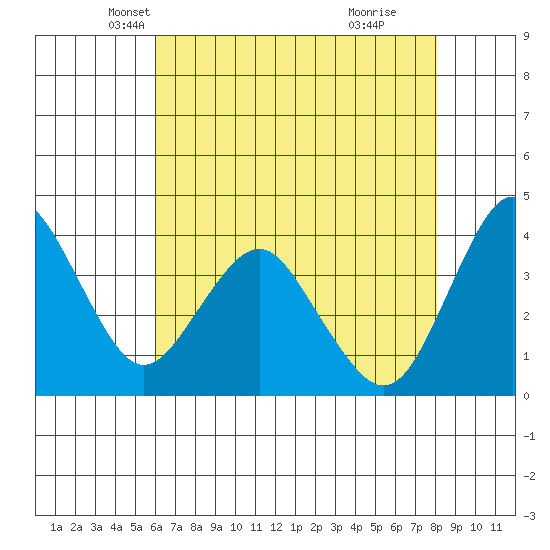Benicia tide chart for Wednesday, May 7, 2025