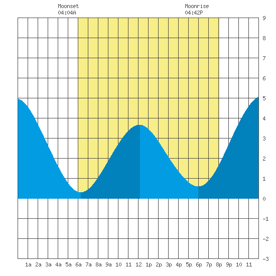 Benicia tide chart for Thursday, May 8, 2025