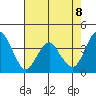 Benicia tide chart for Thursday, May 8, 2025