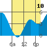 Benicia tide chart for Tuesday, June 10, 2025