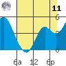 Benicia tide chart for Wednesday, June 11, 2025