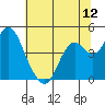 Benicia tide chart for Thursday, June 12, 2025