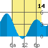 Benicia tide chart for Saturday, June 14, 2025