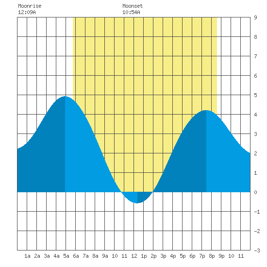 Benicia tide chart for Monday, June 16, 2025