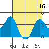 Benicia tide chart for Monday, June 16, 2025