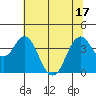 Benicia tide chart for Tuesday, June 17, 2025