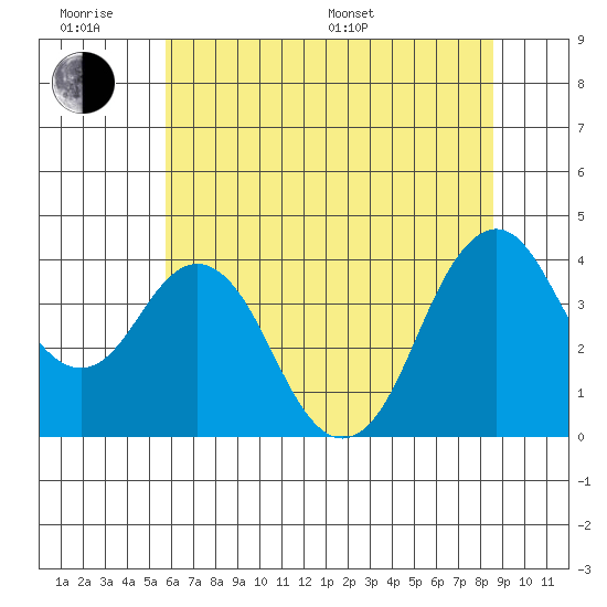 Benicia tide chart for Wednesday, June 18, 2025