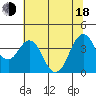 Benicia tide chart for Wednesday, June 18, 2025