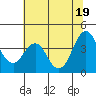 Benicia tide chart for Thursday, June 19, 2025