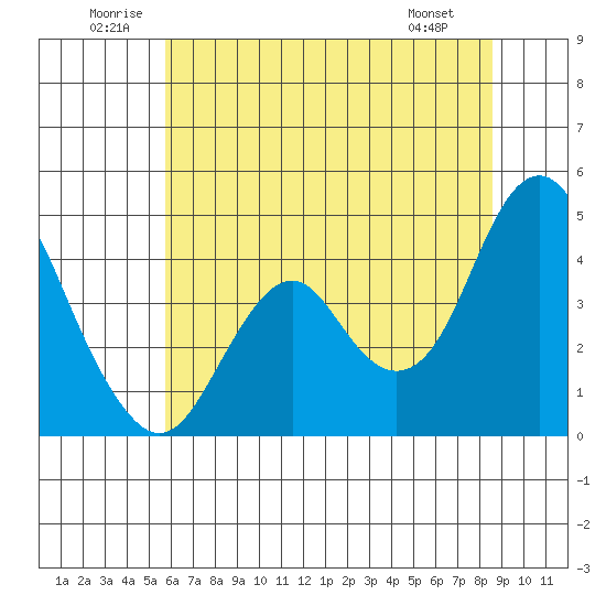 Benicia tide chart for Saturday, June 21, 2025