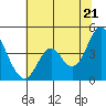 Benicia tide chart for Saturday, June 21, 2025