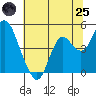 Benicia tide chart for Wednesday, June 25, 2025