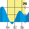 Benicia tide chart for Thursday, June 26, 2025