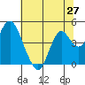 Benicia tide chart for Friday, June 27, 2025