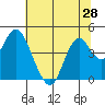 Benicia tide chart for Saturday, June 28, 2025
