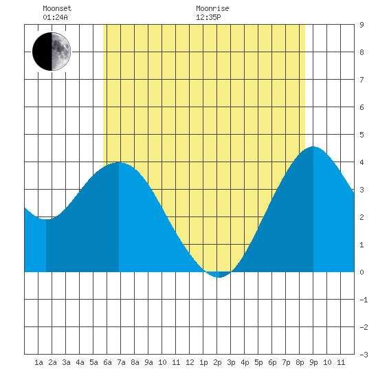 Benicia tide chart for Monday, June 2, 2025