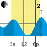 Benicia tide chart for Monday, June 2, 2025