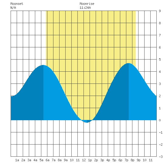 Benicia tide chart for Monday, June 30, 2025