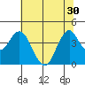 Benicia tide chart for Monday, June 30, 2025
