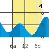 Benicia tide chart for Wednesday, June 4, 2025