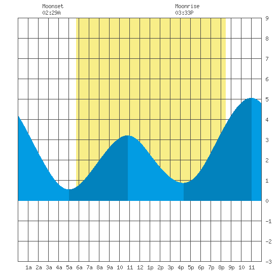Benicia tide chart for Thursday, June 5, 2025