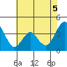 Benicia tide chart for Thursday, June 5, 2025