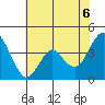 Benicia tide chart for Friday, June 6, 2025