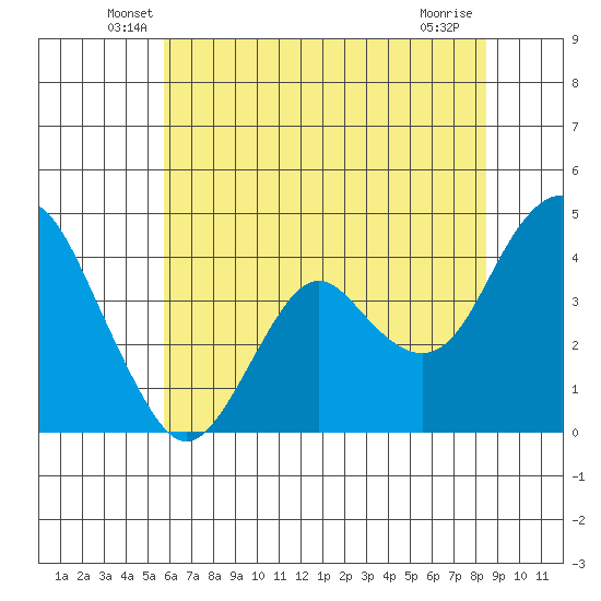 Benicia tide chart for Saturday, June 7, 2025