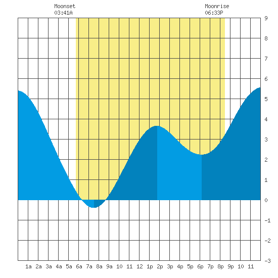 Benicia tide chart for Sunday, June 8, 2025
