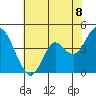 Benicia tide chart for Sunday, June 8, 2025