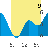 Benicia tide chart for Monday, June 9, 2025