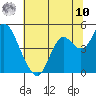 Benicia tide chart for Thursday, July 10, 2025