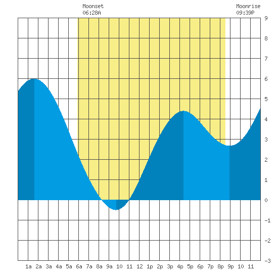 Benicia tide chart for Friday, July 11, 2025