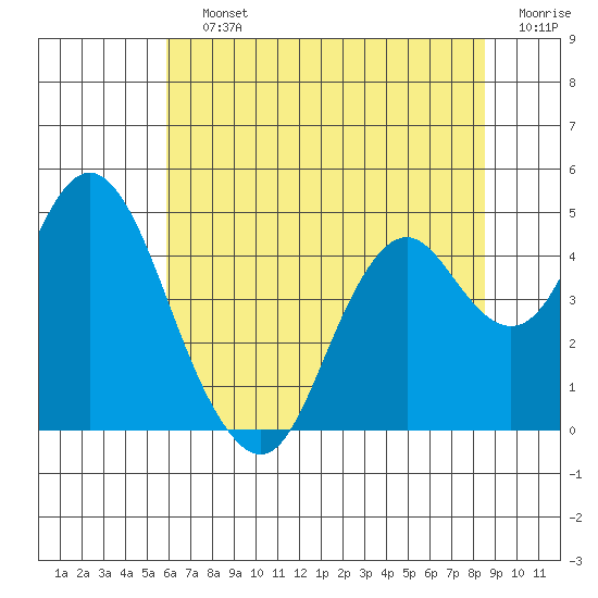 Benicia tide chart for Saturday, July 12, 2025