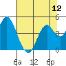 Benicia tide chart for Saturday, July 12, 2025