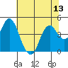 Benicia tide chart for Sunday, July 13, 2025