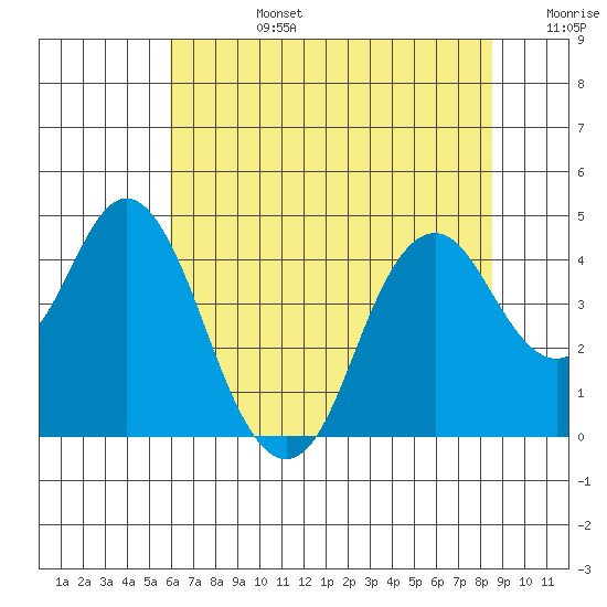 Benicia tide chart for Monday, July 14, 2025