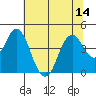 Benicia tide chart for Monday, July 14, 2025