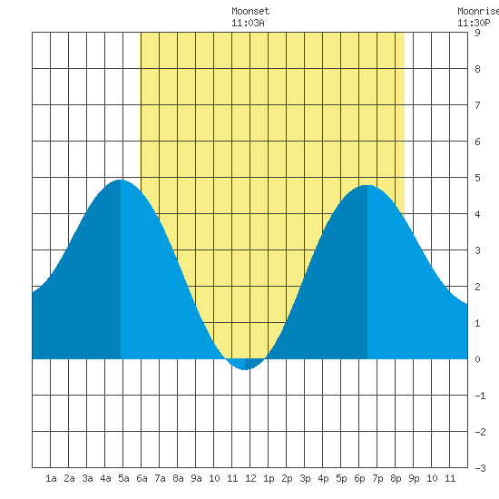 Benicia tide chart for Tuesday, July 15, 2025