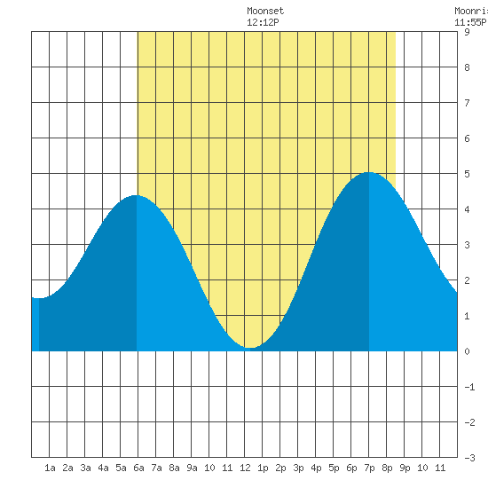 Benicia tide chart for Wednesday, July 16, 2025