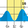 Benicia tide chart for Wednesday, July 16, 2025