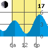 Benicia tide chart for Thursday, July 17, 2025