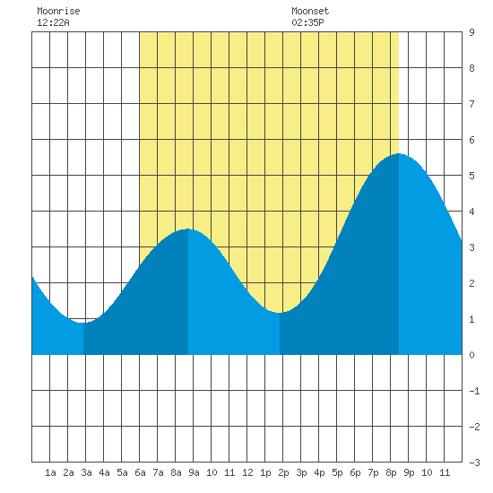 Benicia tide chart for Friday, July 18, 2025
