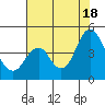 Benicia tide chart for Friday, July 18, 2025