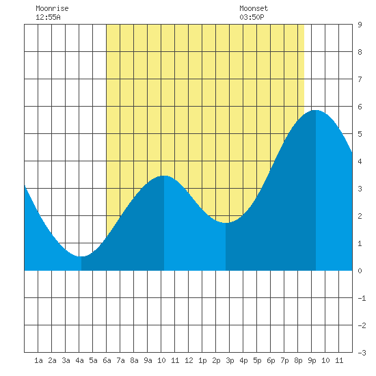 Benicia tide chart for Saturday, July 19, 2025