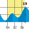 Benicia tide chart for Saturday, July 19, 2025