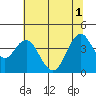 Benicia tide chart for Tuesday, July 1, 2025