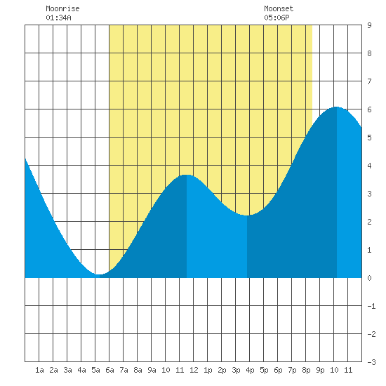 Benicia tide chart for Sunday, July 20, 2025