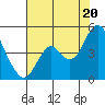 Benicia tide chart for Sunday, July 20, 2025
