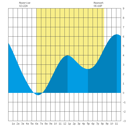 Benicia tide chart for Monday, July 21, 2025